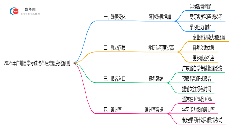 2025年广州自学考试改革后难度变化预测思维导图
