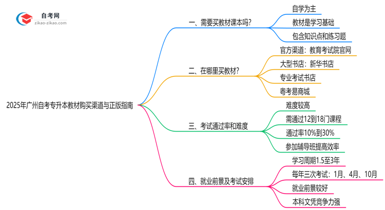 2025年广州自考专升本教材购买渠道与正版指南思维导图