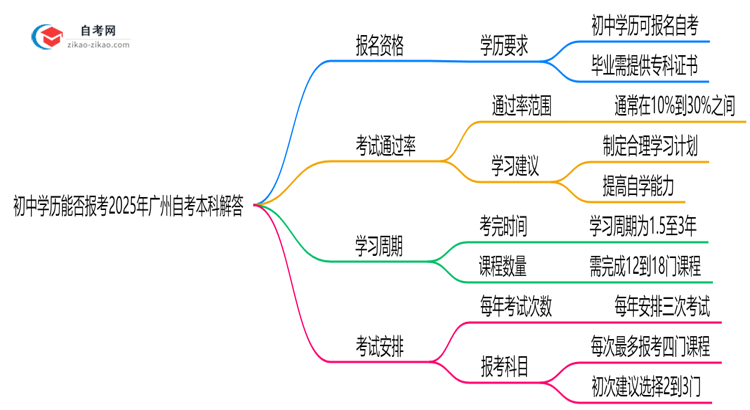 初中学历能否报考2025年广州自考本科解答思维导图