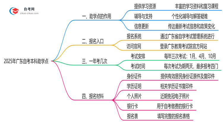 2025年广东自考本科助学点正规查询与作用解析思维导图