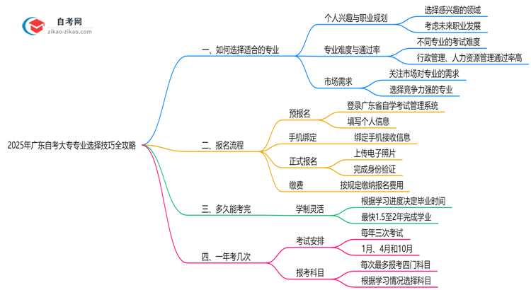 2025年广东自考大专专业选择技巧全攻略思维导图