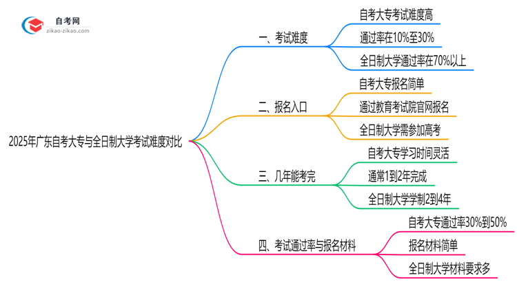 2025年广东自考大专与全日制大学考试难度对比思维导图