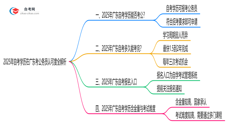 2025年自考学历在广东考公务员认可度全解析思维导图