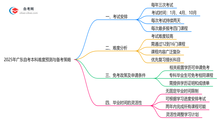 2025年10月广东自考本科难度预测与备考策略思维导图
