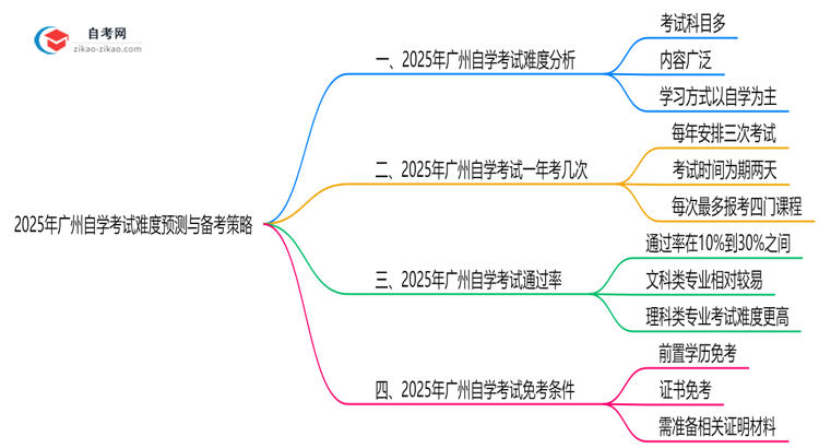 2025年10月广州自学考试难度预测与备考策略思维导图