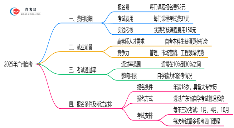 2025年广州自考费用明细及省钱避坑指南思维导图
