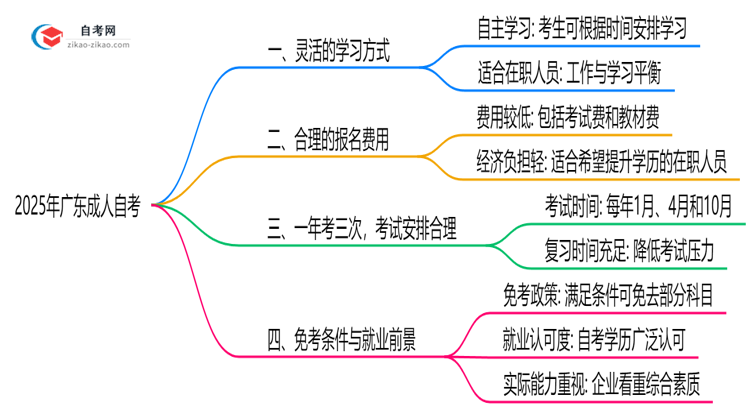 2025年广东成人自考对比成考五大核心优势思维导图