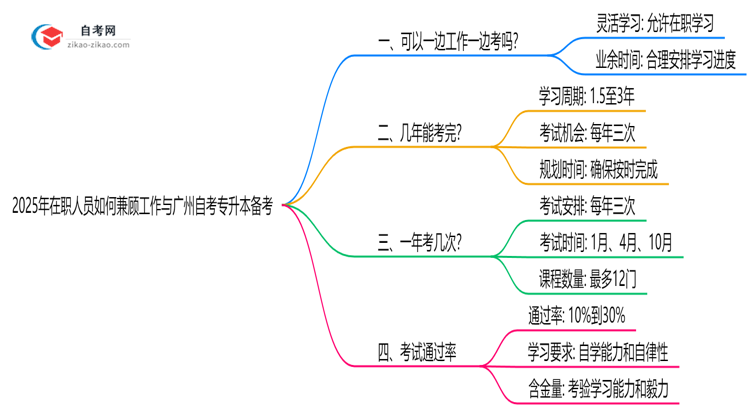 2025年在职人员如何兼顾工作与广州自考专升本备考思维导图