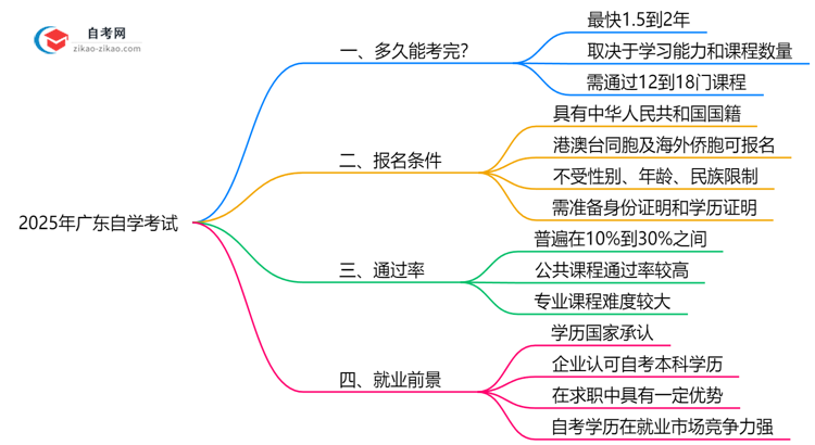 广东自学考试最快多久能考完2025年考生必看思维导图