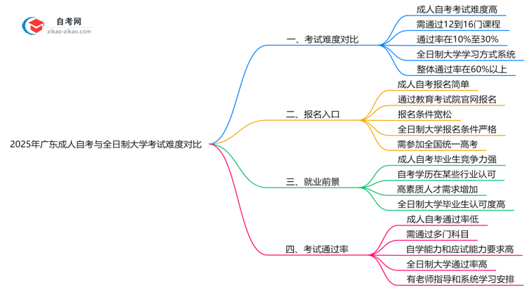 2025年广东成人自考与全日制大学考试难度对比思维导图