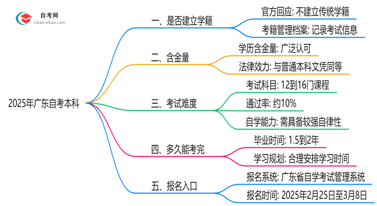 2025年广东自考本科是否建立学籍官方回应思维导图