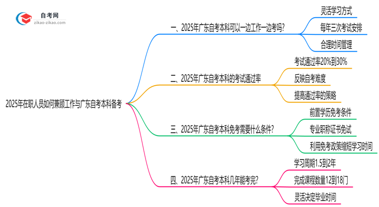 2025年在职人员如何兼顾工作与广东自考本科备考思维导图