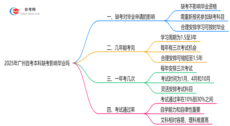 2025年广州10月自考本科缺考影响毕业吗思维导图
