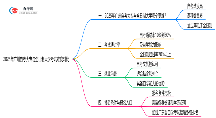 2025年广州自考大专与全日制大学考试难度对比思维导图