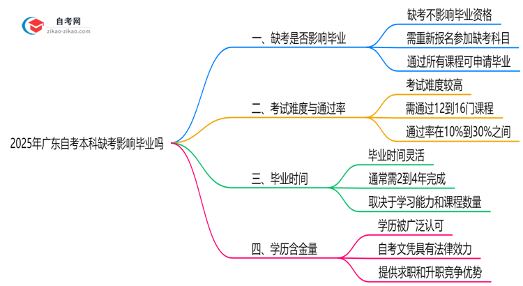 2025年广东10月自考本科缺考影响毕业吗思维导图