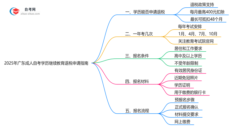 2025年广东成人自考学历继续教育退税申请指南思维导图