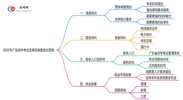 2025年广东自学考试改革后难度变化预测思维导图
