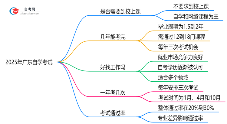 2025年广东自学考试是否必须到校上课说明思维导图