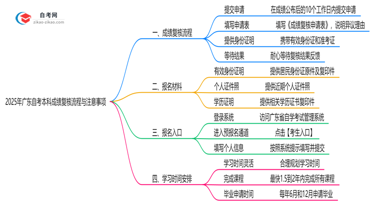 2025年广东自考本科成绩复核流程与注意事项思维导图