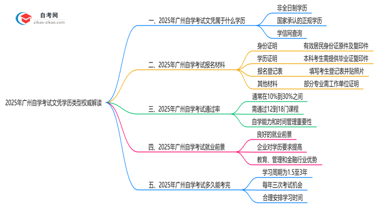 2025年广州自学考试文凭学历类型权威解读思维导图