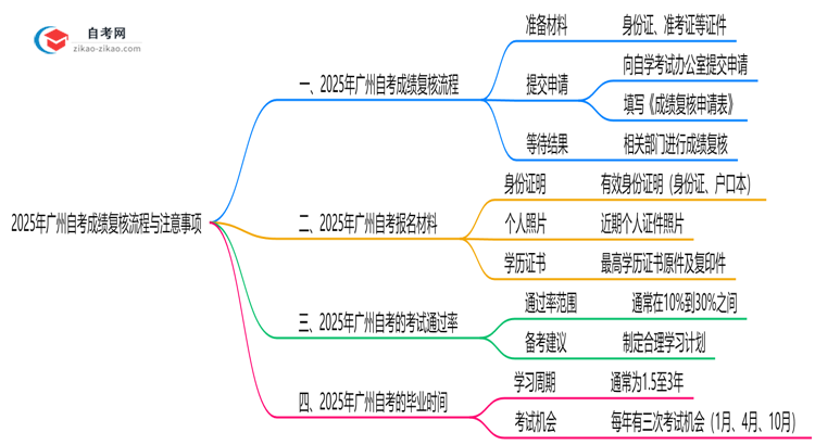 2025年广州自考成绩复核流程与注意事项思维导图