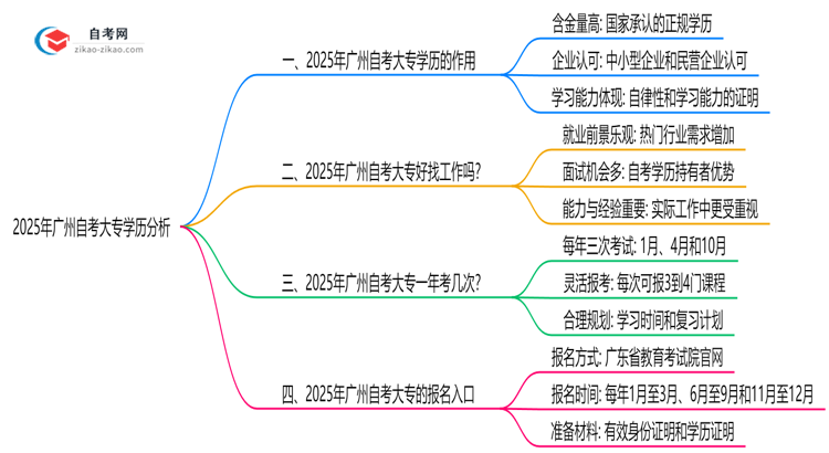2025年广州自考大专学历对求职升职的实际作用分析思维导图