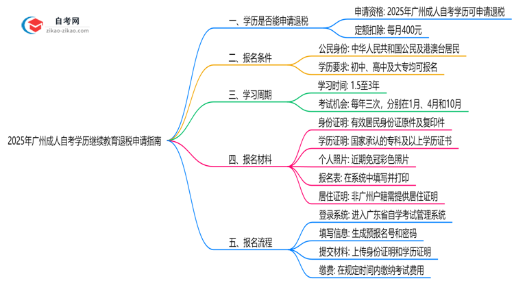 2025年广州成人自考学历继续教育退税申请指南思维导图