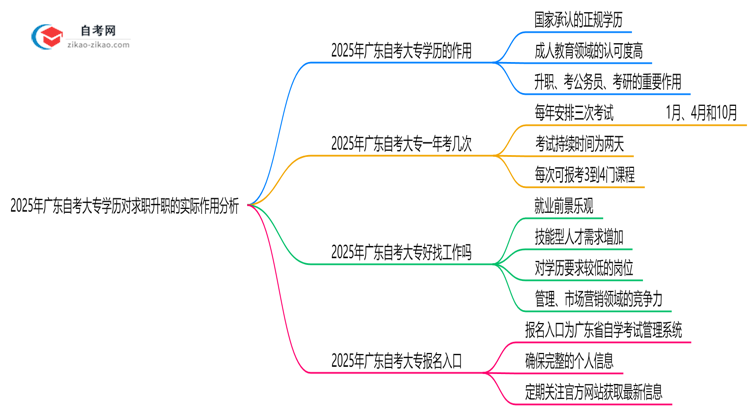 2025年广东自考大专学历对求职升职的实际作用分析思维导图