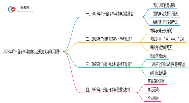 2025年广州自考本科助学点正规查询与作用解析思维导图