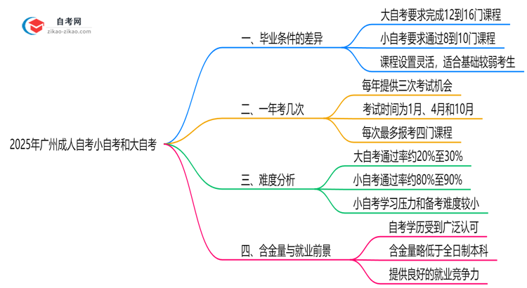 2025年广州成人自考小自考和大自考毕业要求是否相同思维导图