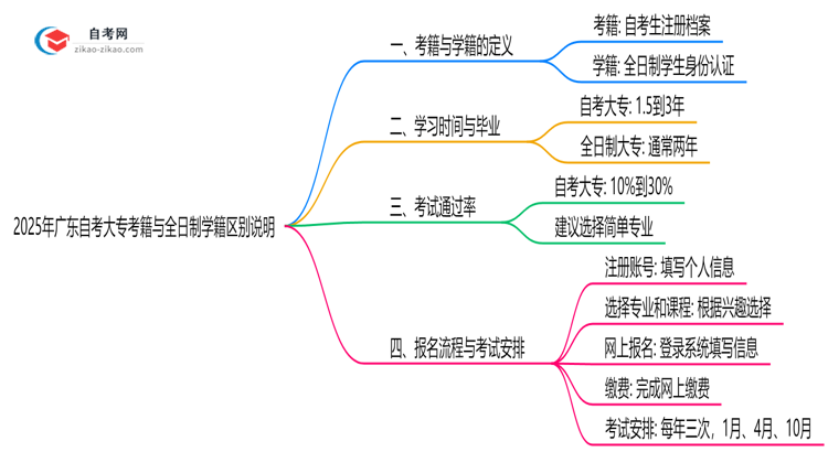 2025年广东自考大专考籍与全日制学籍区别说明思维导图