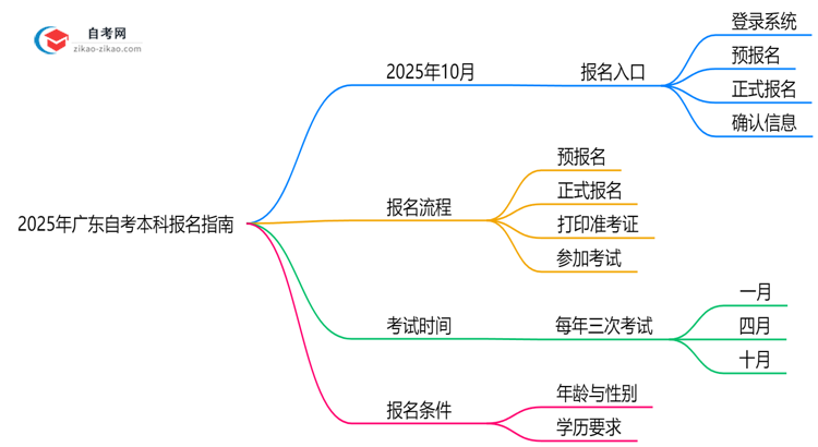 2025年10月广东自考本科官方报名入口指南思维导图
