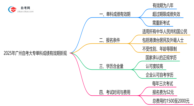 2025年广州自考大专单科成绩有效期新规思维导图