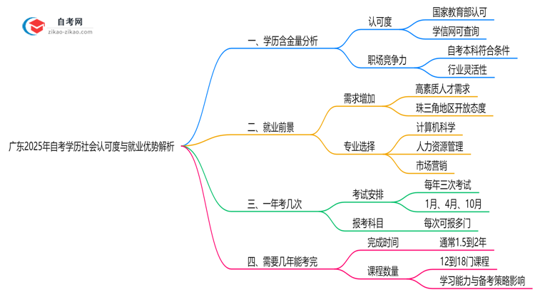 广东2025年自考学历社会认可度与就业优势解析思维导图