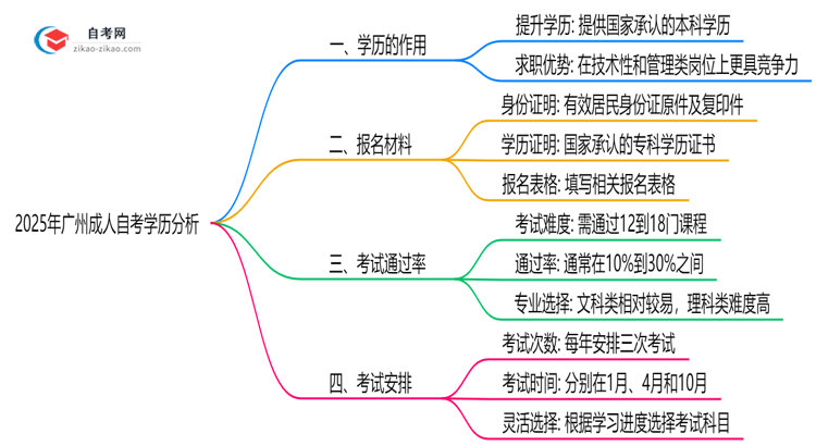2025年广州成人自考学历对求职升职的实际作用分析思维导图