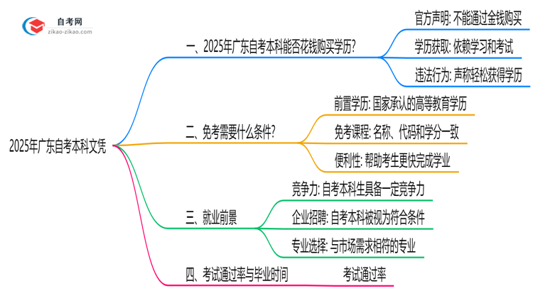 2025年广东自考本科文凭能否花钱购买官方严正声明思维导图