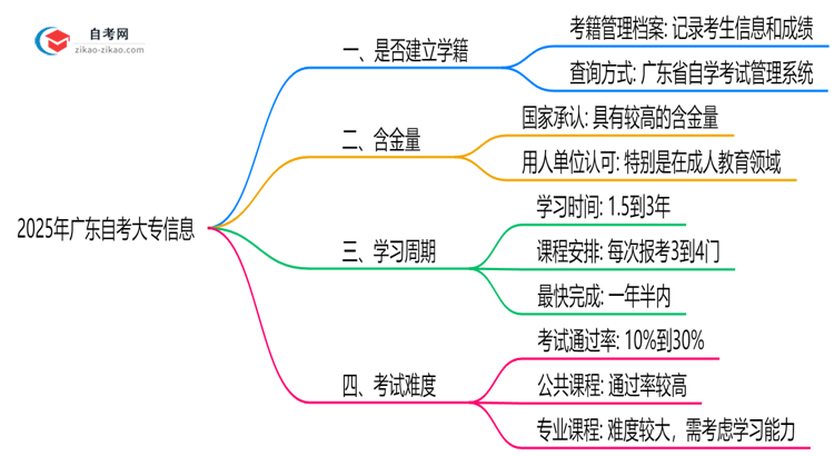 2025年广东自考大专是否建立学籍官方回应思维导图