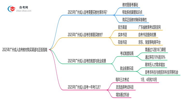 2025年广州成人自考教材购买渠道与正版指南思维导图