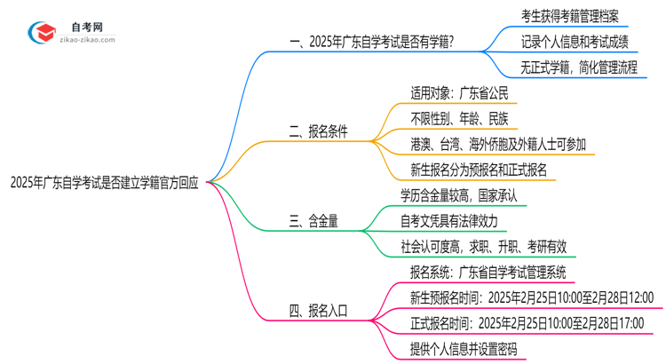 2025年广东自学考试是否建立学籍官方回应思维导图