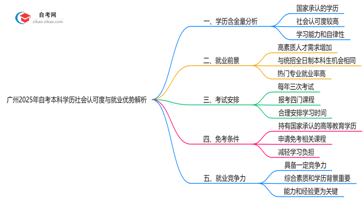 广州2025年自考本科学历社会认可度与就业优势解析思维导图
