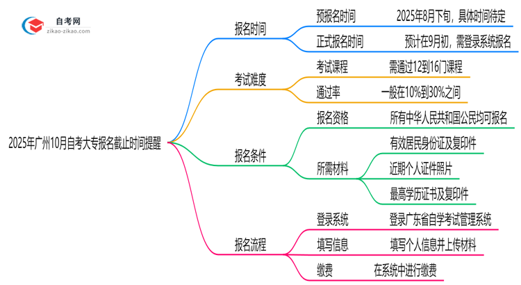 2025年广州10月自考大专报名截止时间提醒思维导图