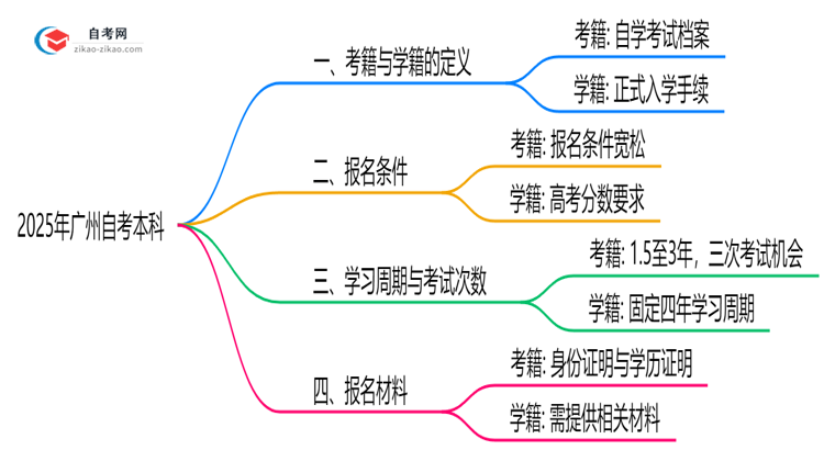 2025年广州自考本科考籍与全日制学籍区别说明思维导图