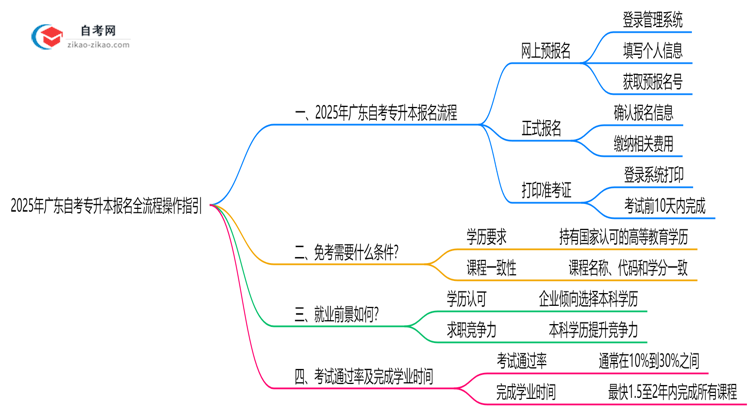 2025年广东10月自考专升本报名全流程操作指引思维导图
