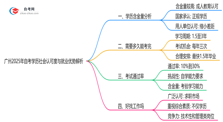 广州2025年自考学历社会认可度与就业优势解析思维导图