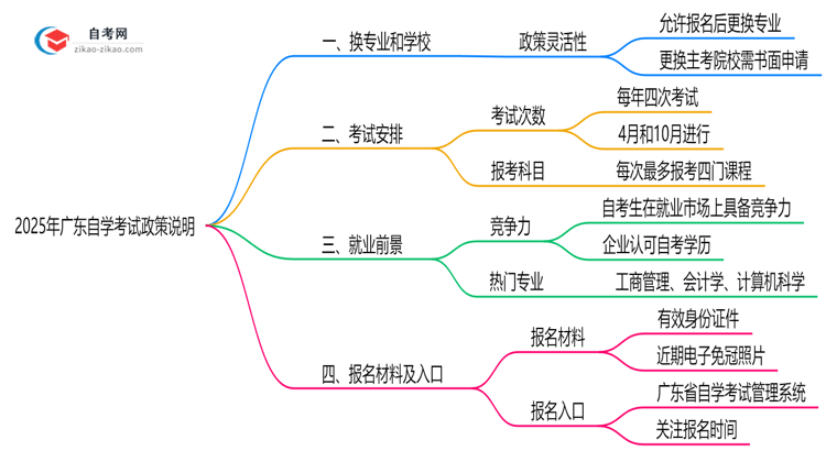 2025年广东自学考试报名后换专业及院校政策说明思维导图