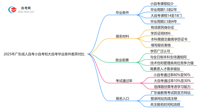 2025年广东成人自考小自考和大自考毕业条件差异对比思维导图