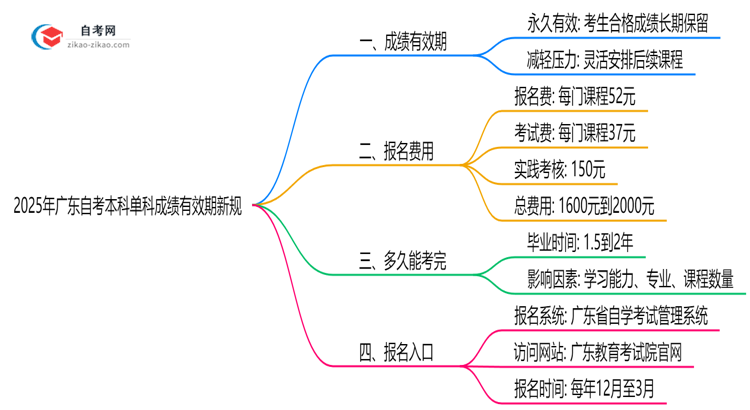 2025年广东自考本科单科成绩有效期新规思维导图
