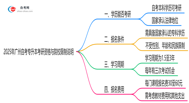 2025年广州自考专升本学历考研资格与院校限制说明思维导图