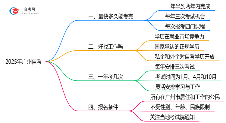 广州自考最快多久能考完2025年考生必看思维导图