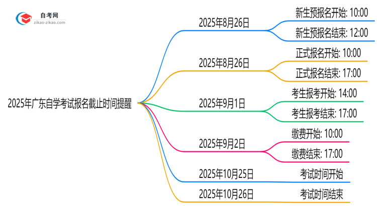 2025年广东10月自学考试报名截止时间提醒思维导图